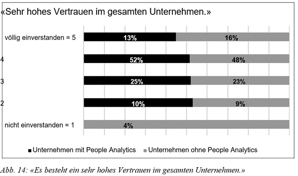 Es besteht ein sehr hohes Vertrauen im gesamten Unternehmen.