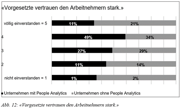 Vorgesetzte vertrauen den Arbeitnehmern stark.