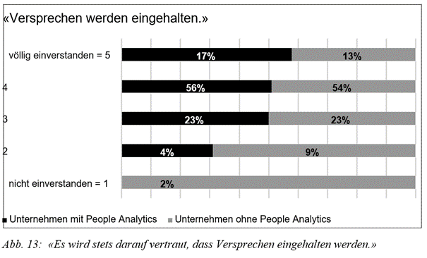 Es wird stets darauf vertraut, dass Versprechen eingehalten werden.