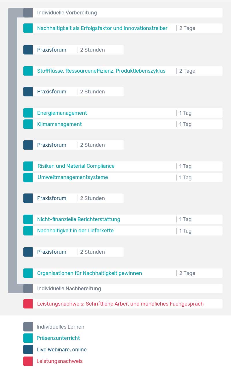 Daten Nachhaltigkeitsmanager